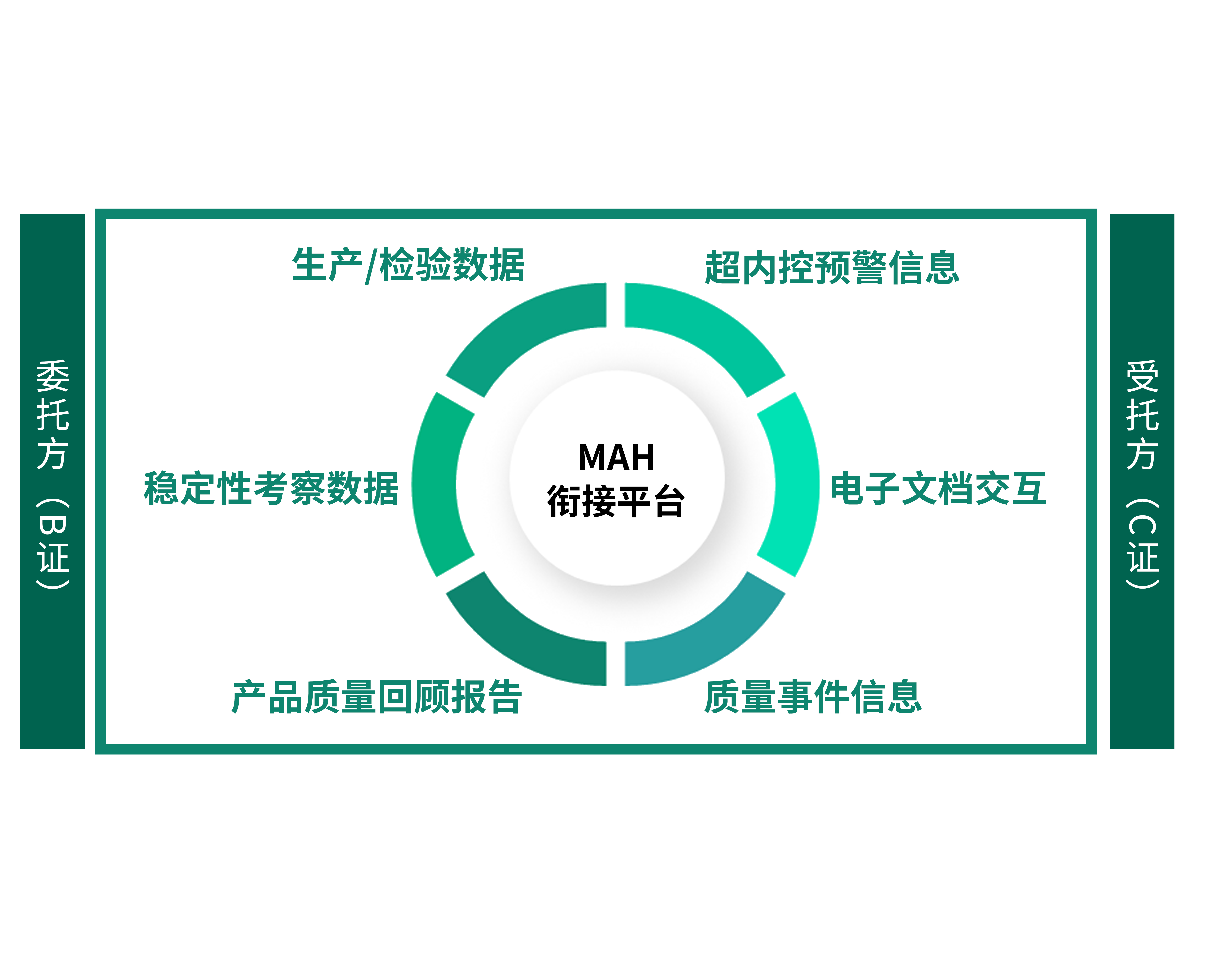 使用信息化系统衔接委托双方
